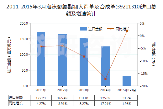 2011-2015年3月泡沫聚氨酯制人造革及合成革(39211310)進(jìn)口總額及增速統(tǒng)計(jì)